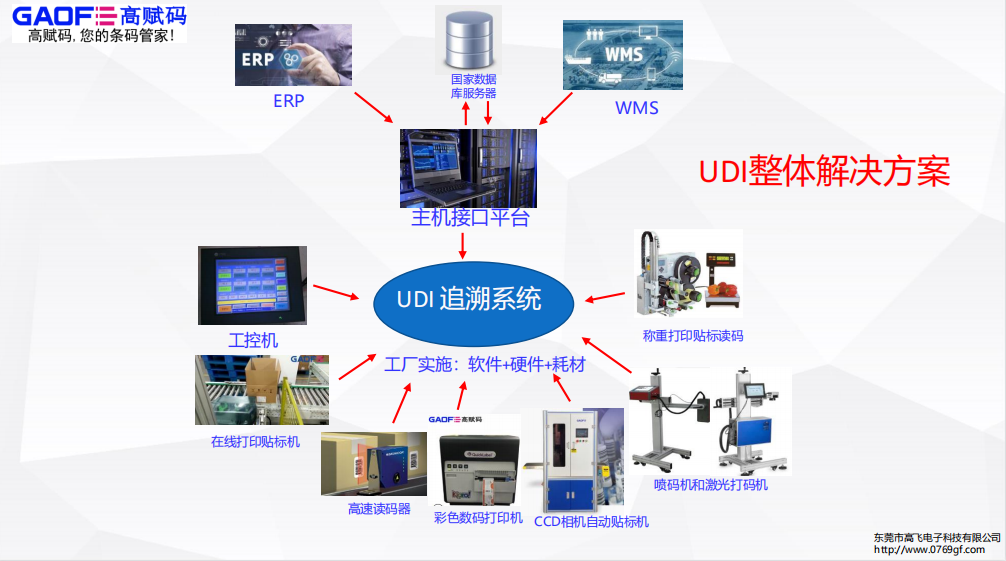 gs1對醫(yī)療器械的udi要求到底是什么樣的？