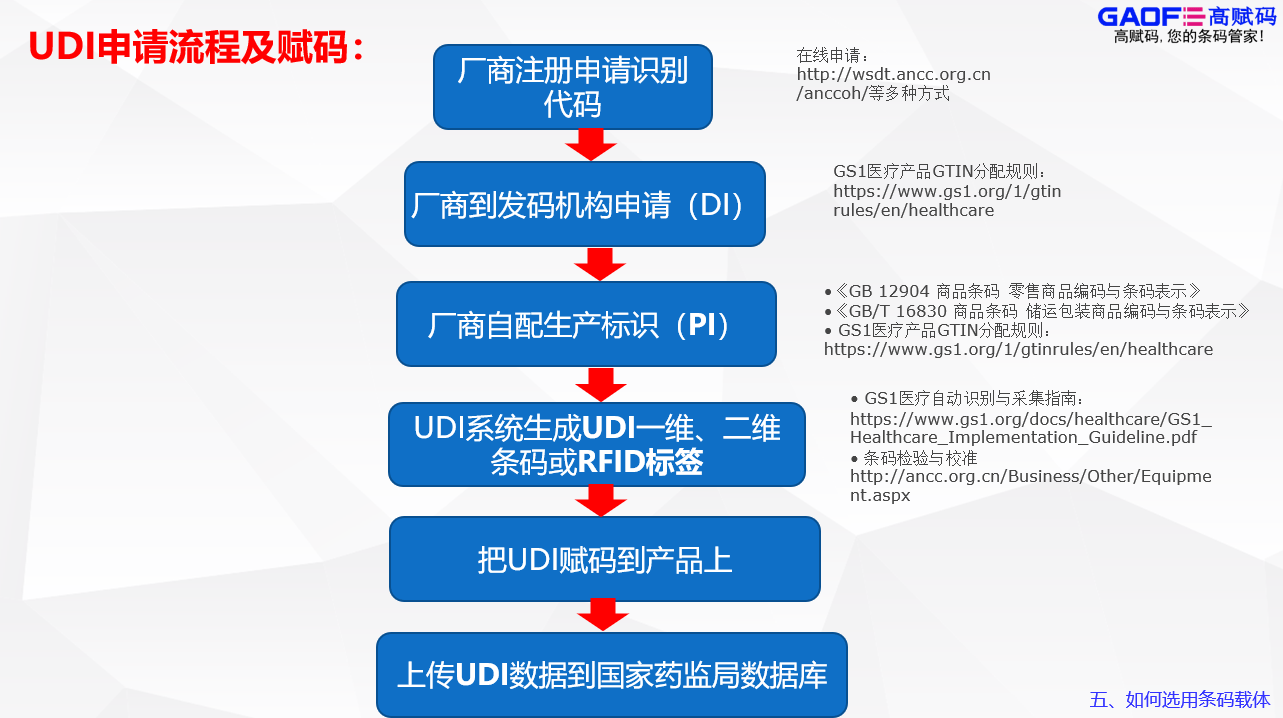 高賦碼告訴你醫療器械一定要有udi碼嗎？