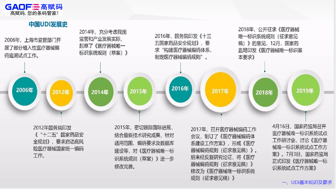 二類醫療器械udi實施時間要多久?