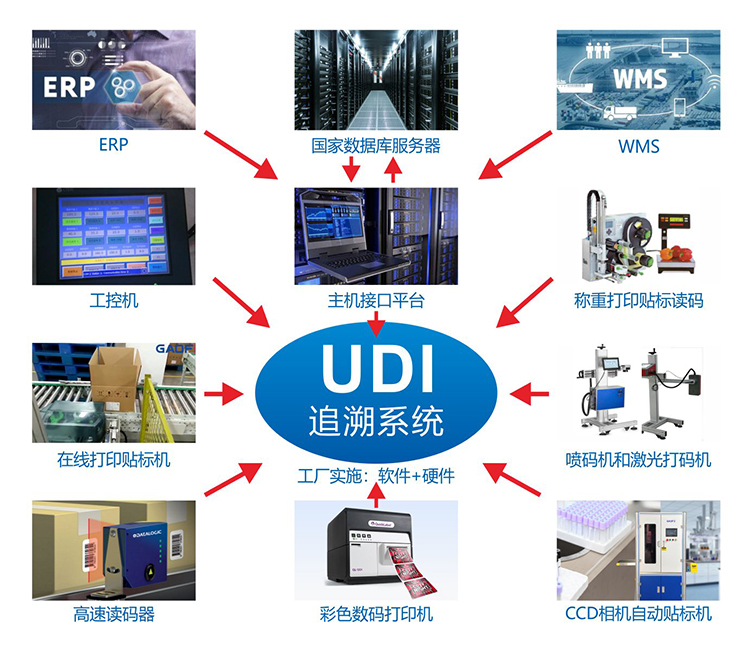 【法規與標準清單】醫療器械UDII相關法規標準梳理